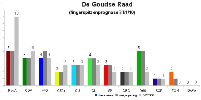 Prognose Gouda week 5